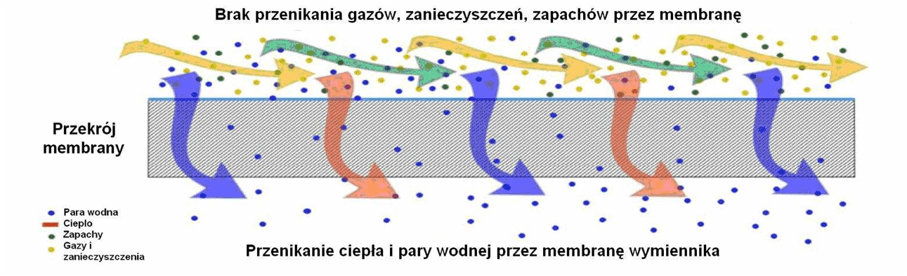 Rekuperator entalpiczny aeris  cała prawda