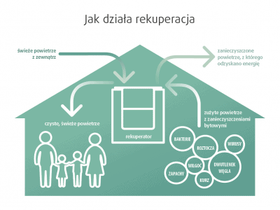    Zalety i wady systemu rekuperacji – Rekuperatory.pl