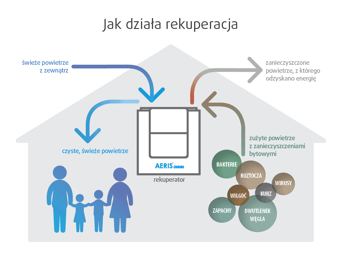 Jak dziala rekuperacja w domu