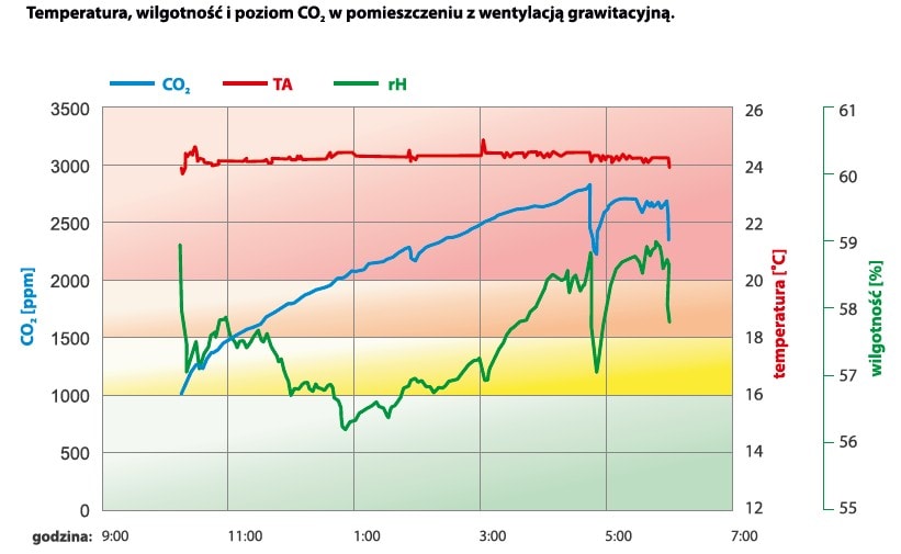 Wentylacja grawitacyjna czy mechaniczna