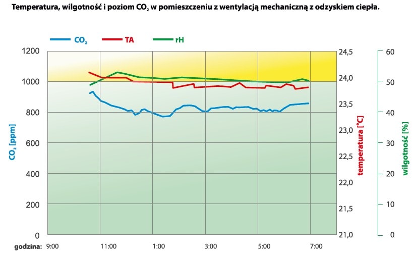 W domu z wentylacją mechaniczną