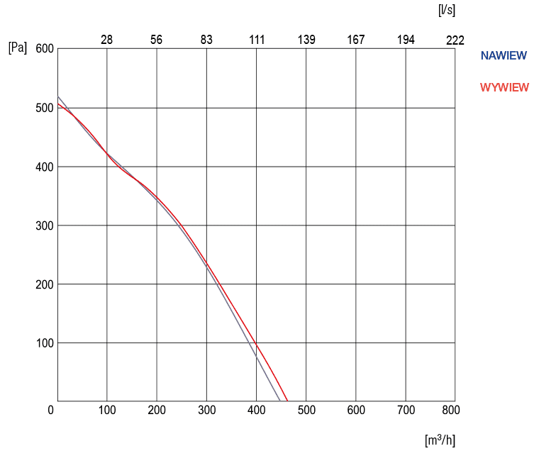 Wykres sprezu rekupertora rventstandard4pe3