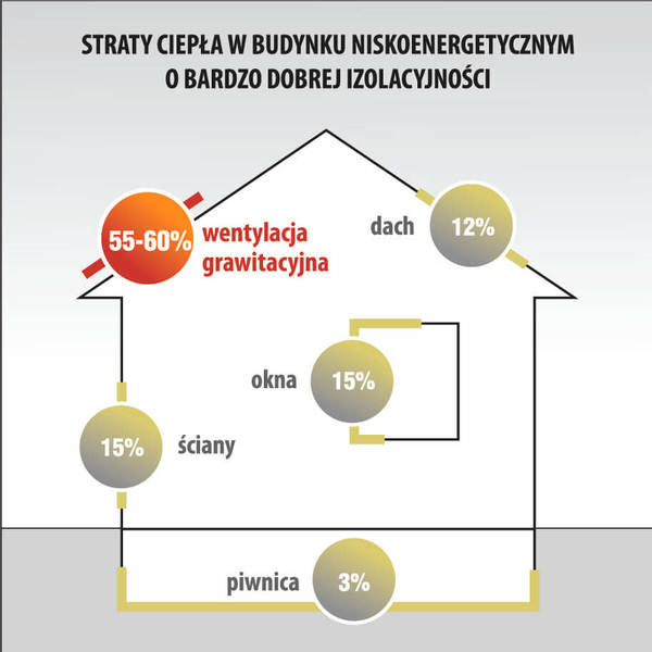 Ucieczka ciepla a rekuperacja