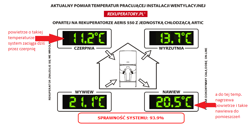 System rekuperacji pomiary