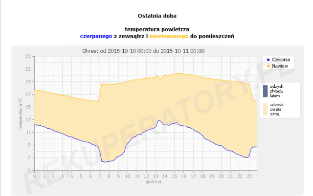 Odzysk ciepla z wentylacji