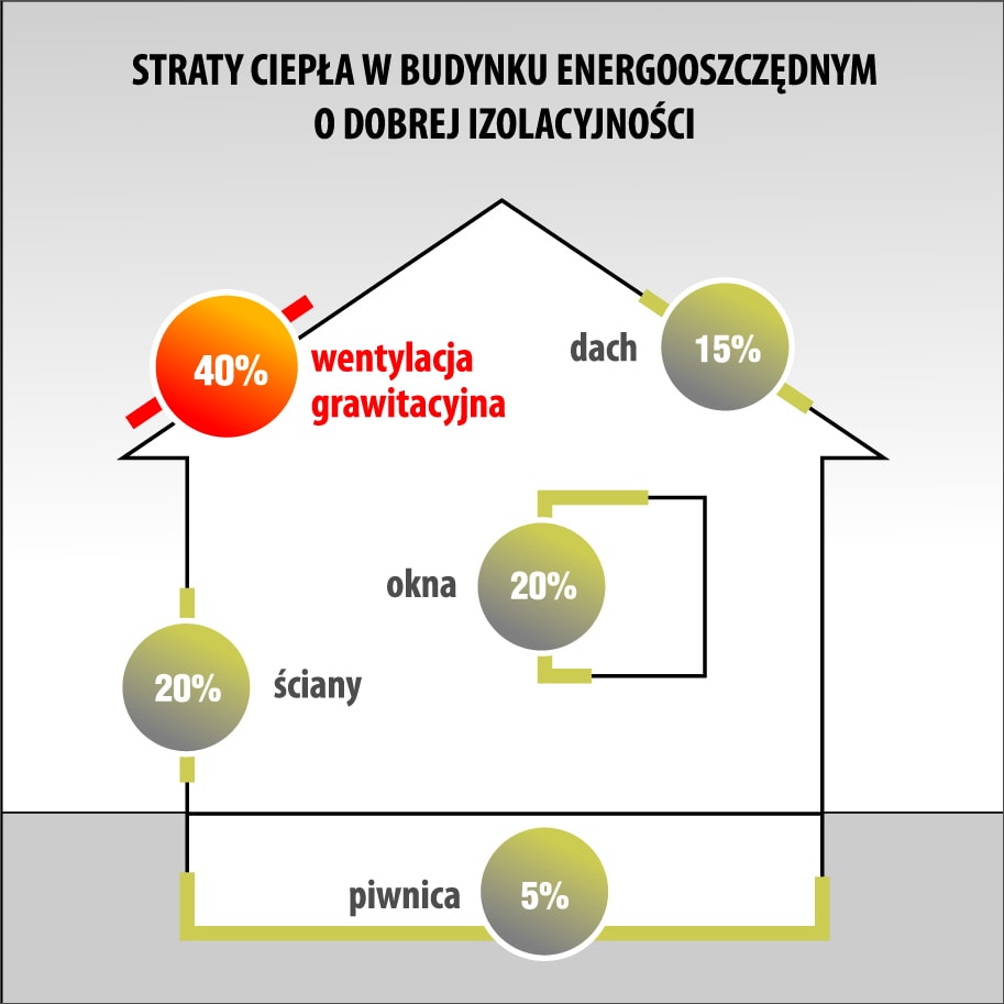Wentylacja grawitacyjna ucieczka ciepla