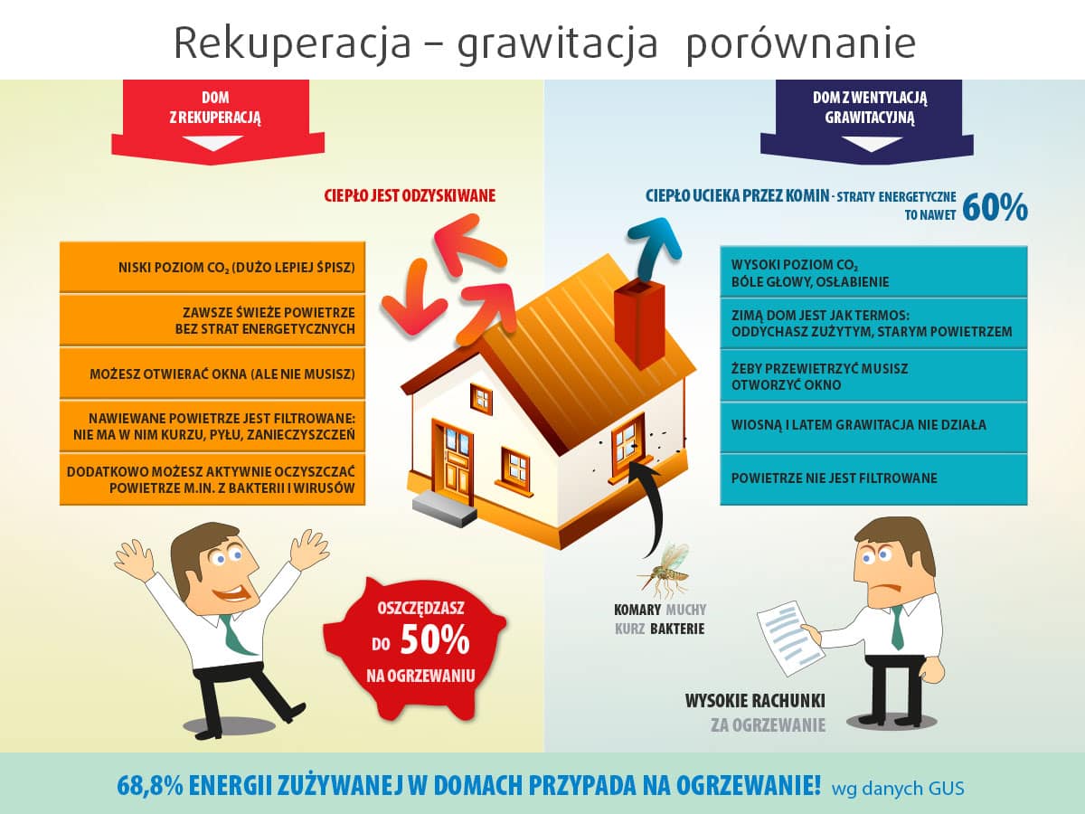 Rekuperacja a grawitacja porownanie