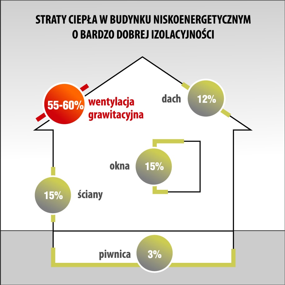 Jak dziala rekuperacja w domu