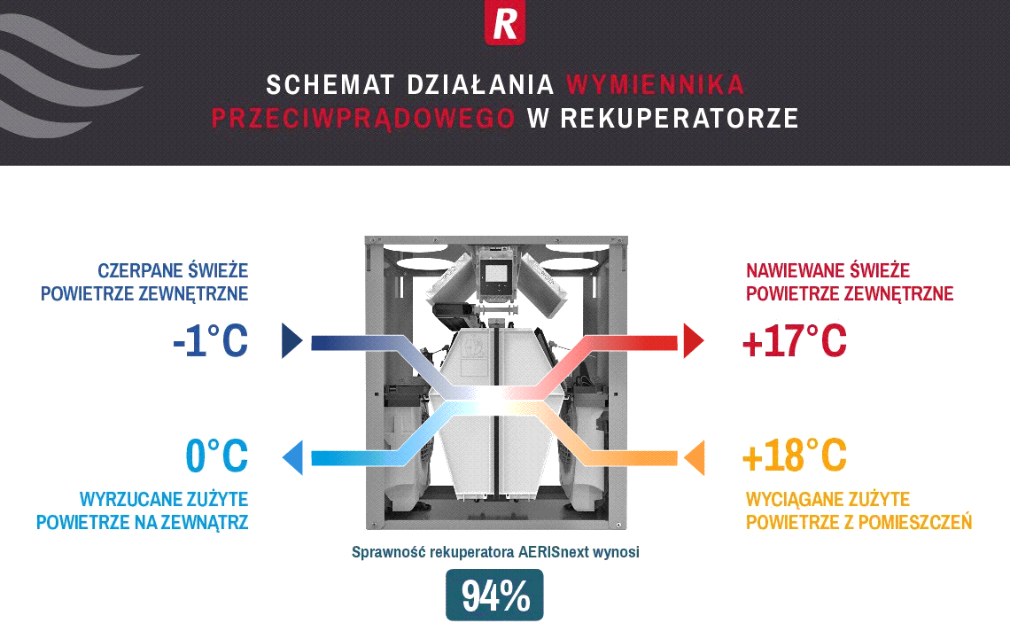 Działanie wymiennika ciepła