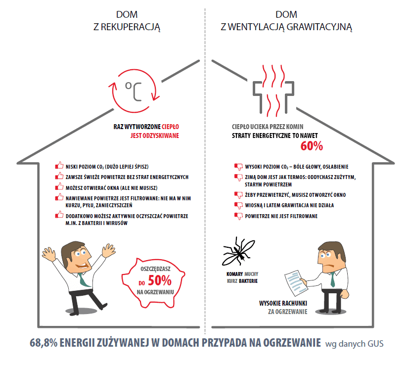 Dom z rekuperacją i dom z grawitacją