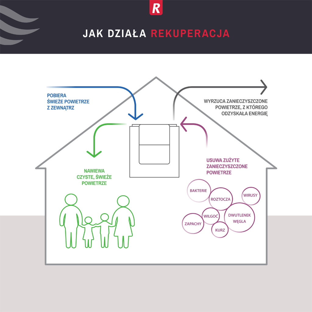 Jak dziala system rekuperacji